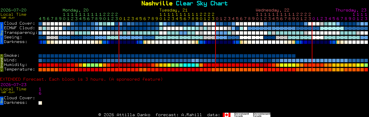 Current forecast for Nashville Clear Sky Chart