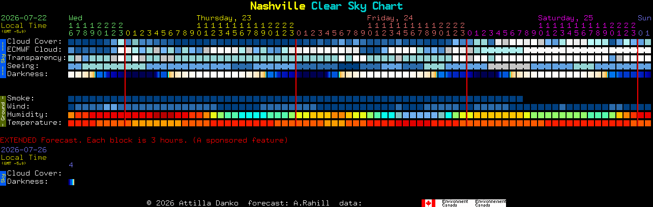 Current forecast for Nashville Clear Sky Chart