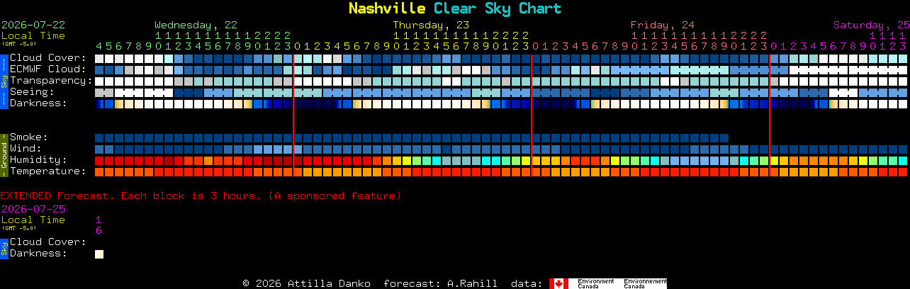 Current forecast for Nashville Clear Sky Chart