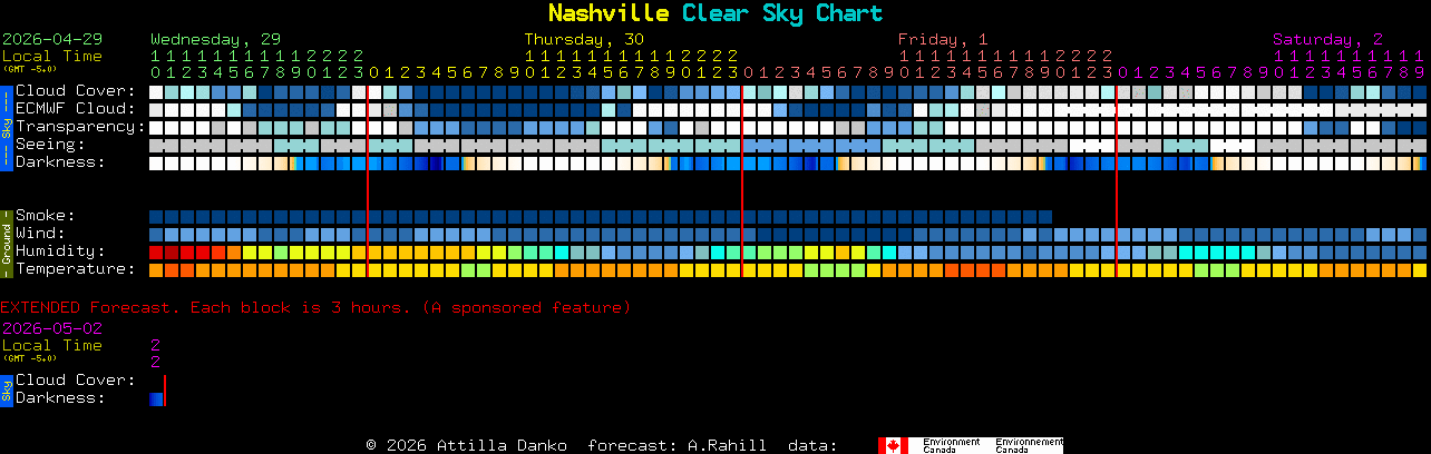 Current forecast for Nashville Clear Sky Chart