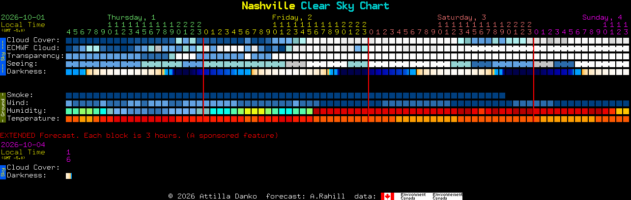 Current forecast for Nashville Clear Sky Chart