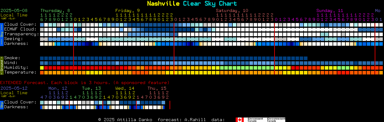 Current forecast for Nashville Clear Sky Chart