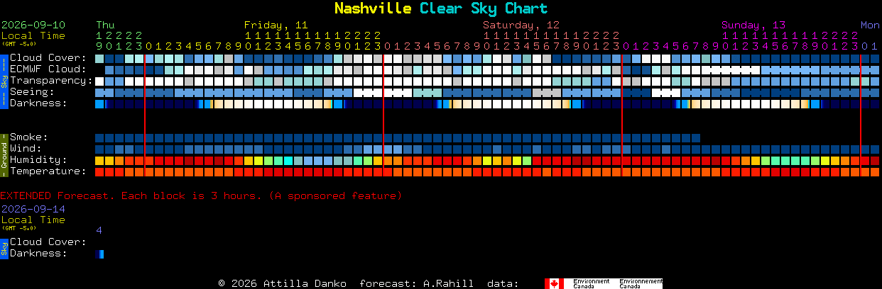 Current forecast for Nashville Clear Sky Chart