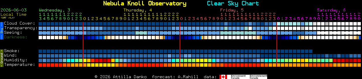 Current forecast for Nebula Knoll Observatory Clear Sky Chart