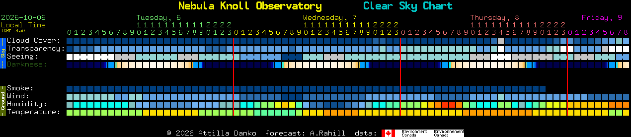 Current forecast for Nebula Knoll Observatory Clear Sky Chart
