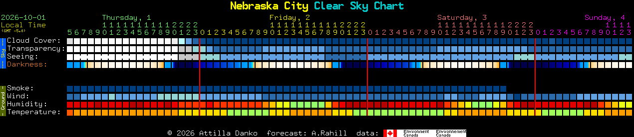 Current forecast for Nebraska City Clear Sky Chart