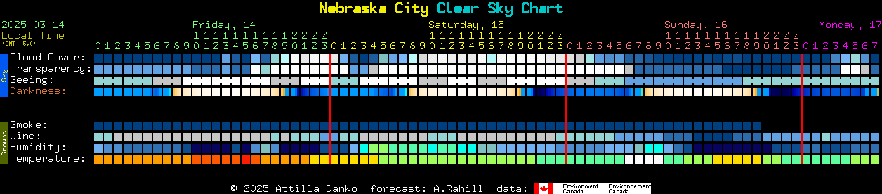 Current forecast for Nebraska City Clear Sky Chart