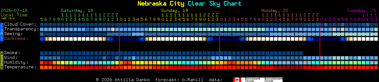 Current forecast for Nebraska City Clear Sky Chart