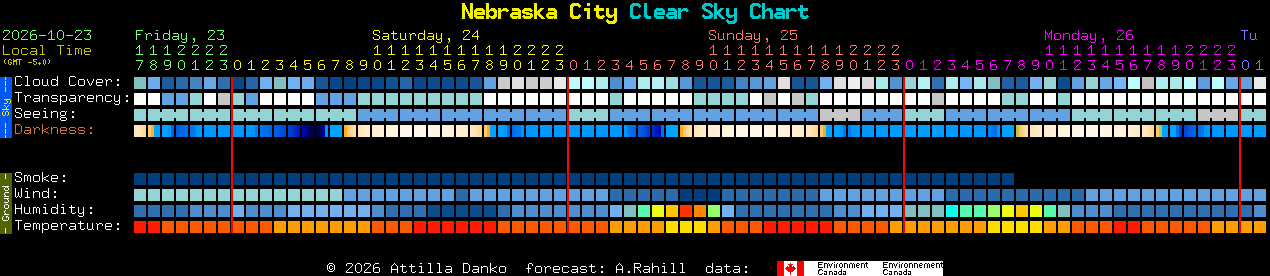 Current forecast for Nebraska City Clear Sky Chart