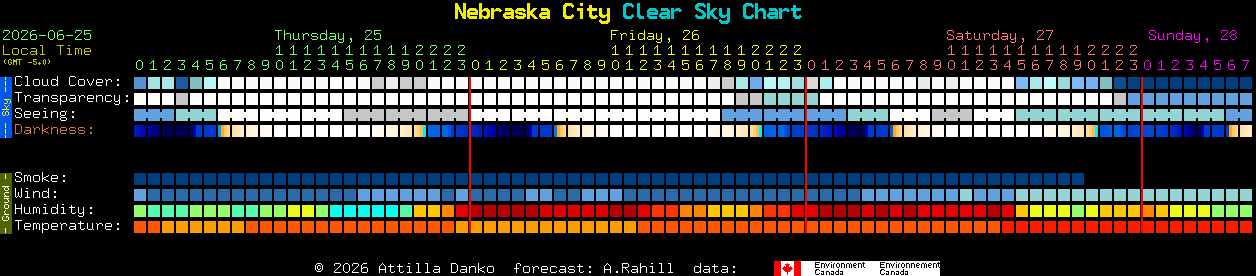 Current forecast for Nebraska City Clear Sky Chart