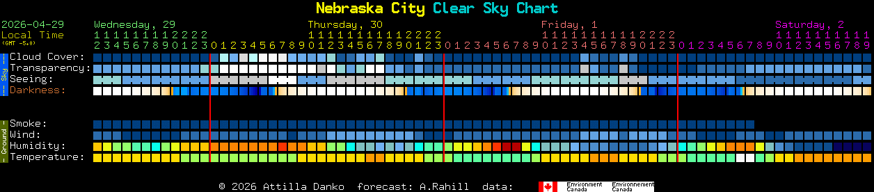Current forecast for Nebraska City Clear Sky Chart