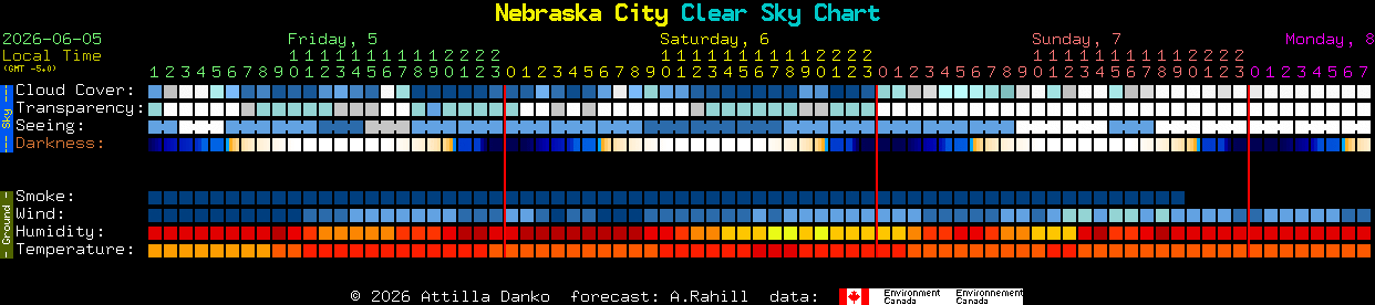 Current forecast for Nebraska City Clear Sky Chart