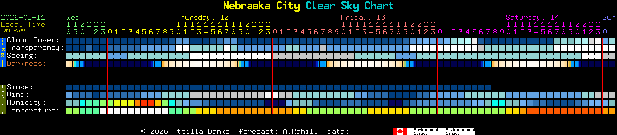 Current forecast for Nebraska City Clear Sky Chart