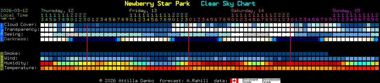 Current forecast for Newberry Star Park Clear Sky Chart