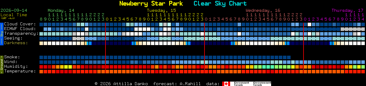 Current forecast for Newberry Star Park Clear Sky Chart