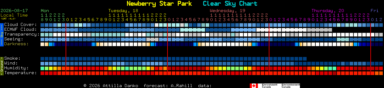 Current forecast for Newberry Star Park Clear Sky Chart