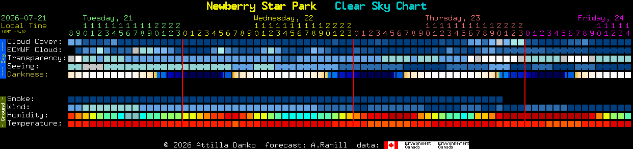 Current forecast for Newberry Star Park Clear Sky Chart