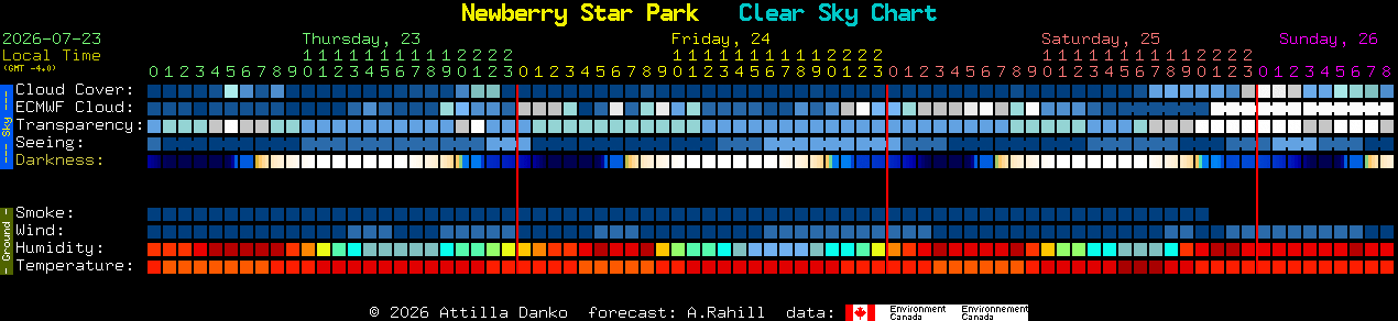 Current forecast for Newberry Star Park Clear Sky Chart