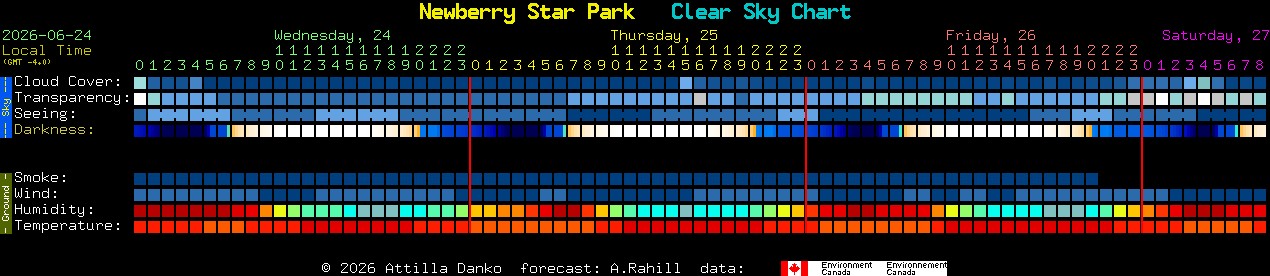 Current forecast for Newberry Star Park Clear Sky Chart