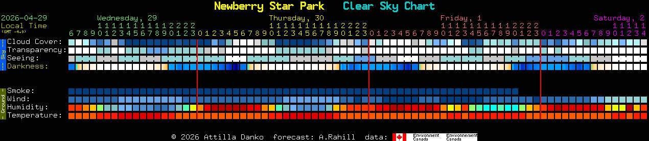 Current forecast for Newberry Star Park Clear Sky Chart
