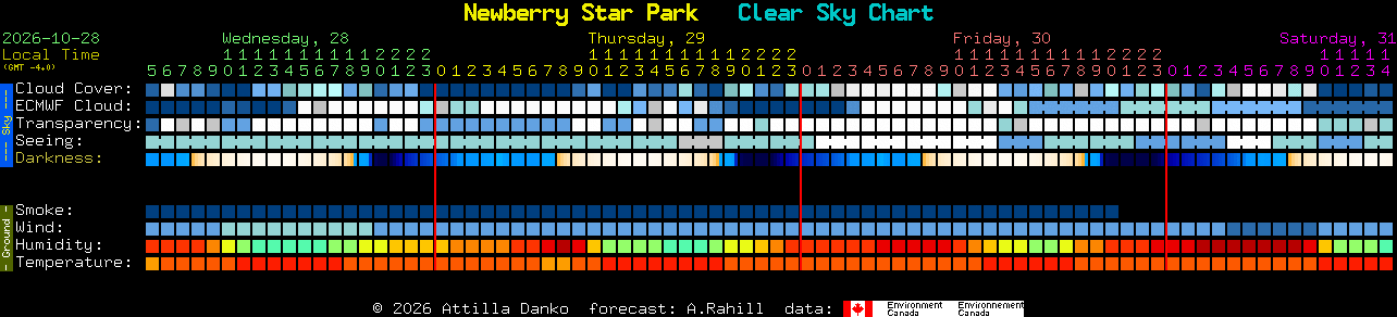 Current forecast for Newberry Star Park Clear Sky Chart