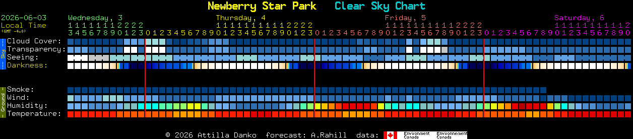 Current forecast for Newberry Star Park Clear Sky Chart