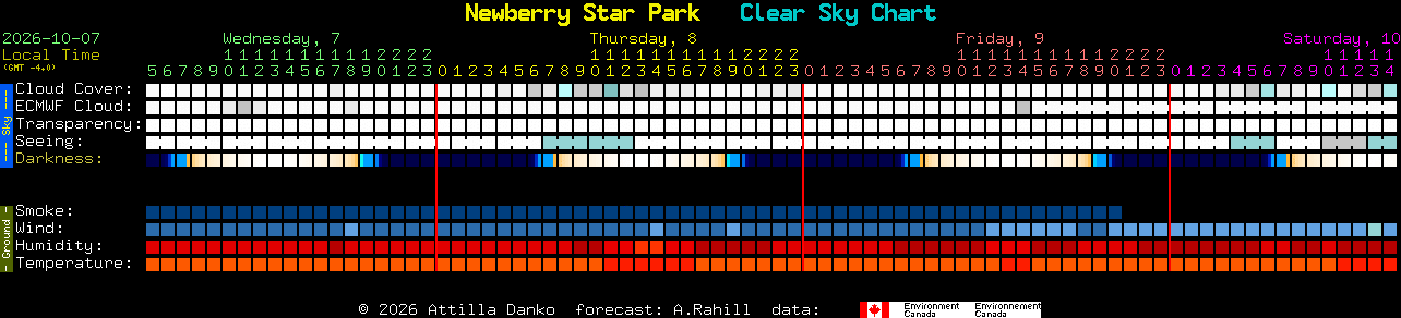 Current forecast for Newberry Star Park Clear Sky Chart