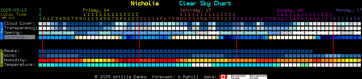 Current forecast for Nicholia Clear Sky Chart