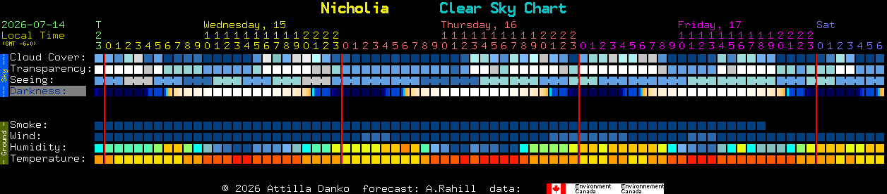 Current forecast for Nicholia Clear Sky Chart