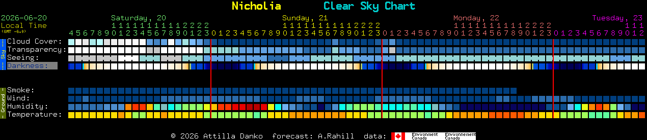Current forecast for Nicholia Clear Sky Chart