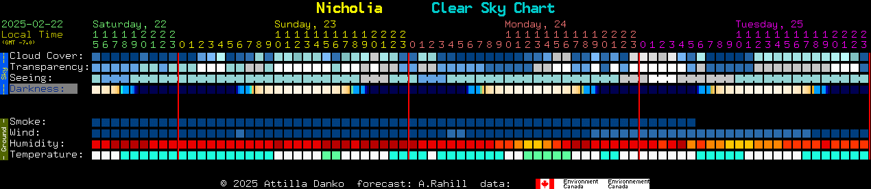 Current forecast for Nicholia Clear Sky Chart