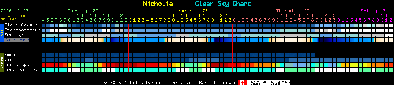 Current forecast for Nicholia Clear Sky Chart