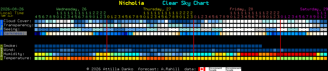 Current forecast for Nicholia Clear Sky Chart