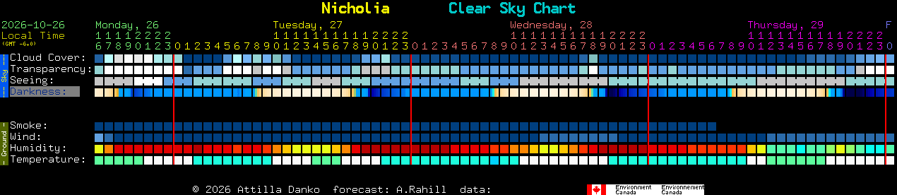 Current forecast for Nicholia Clear Sky Chart