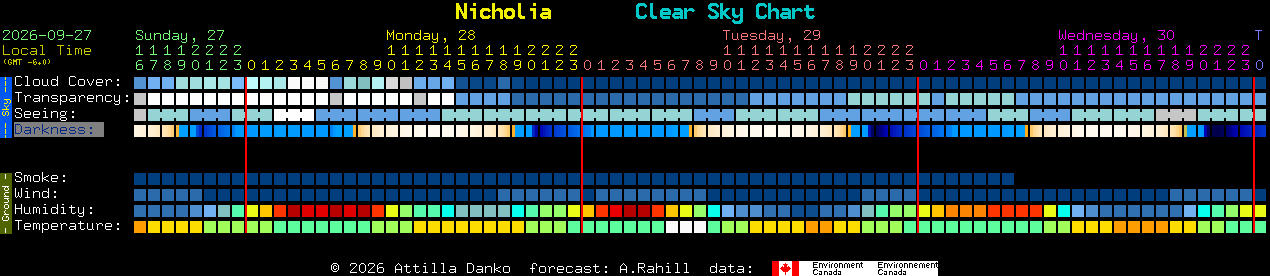 Current forecast for Nicholia Clear Sky Chart
