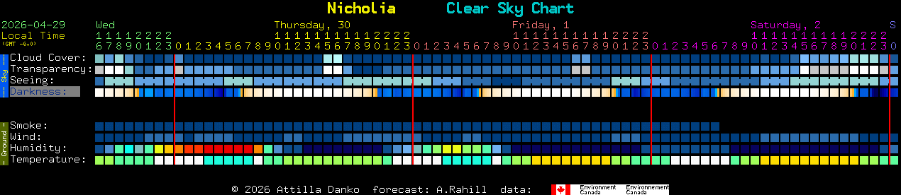 Current forecast for Nicholia Clear Sky Chart