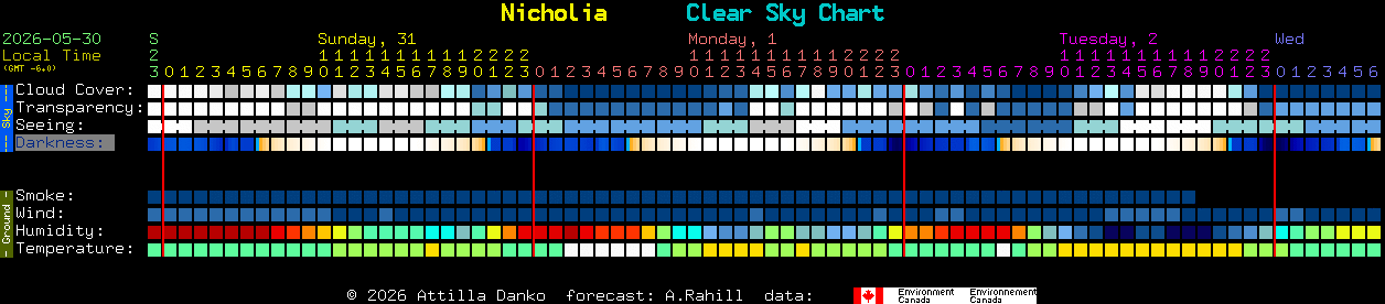 Current forecast for Nicholia Clear Sky Chart