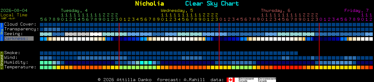 Current forecast for Nicholia Clear Sky Chart