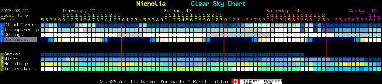 Current forecast for Nicholia Clear Sky Chart