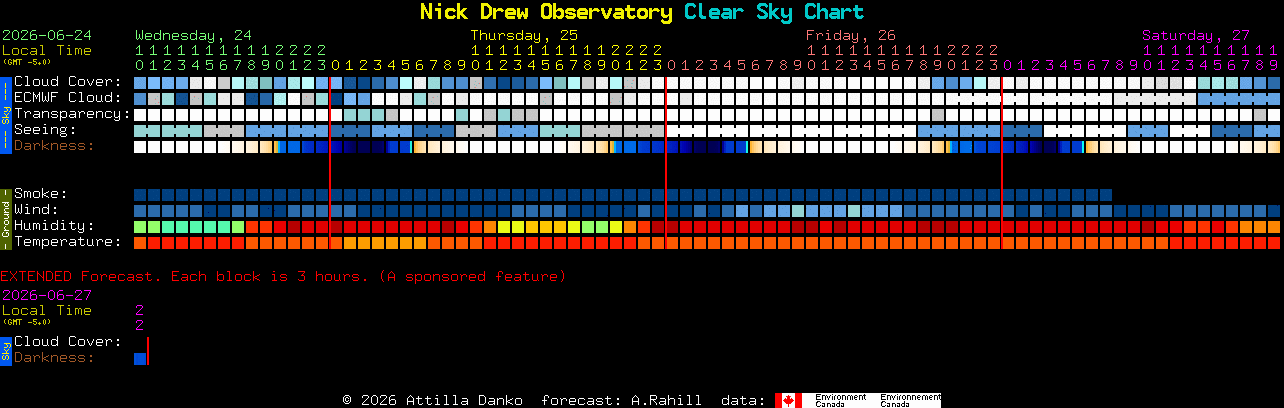 Current forecast for Nick Drew Observatory Clear Sky Chart
