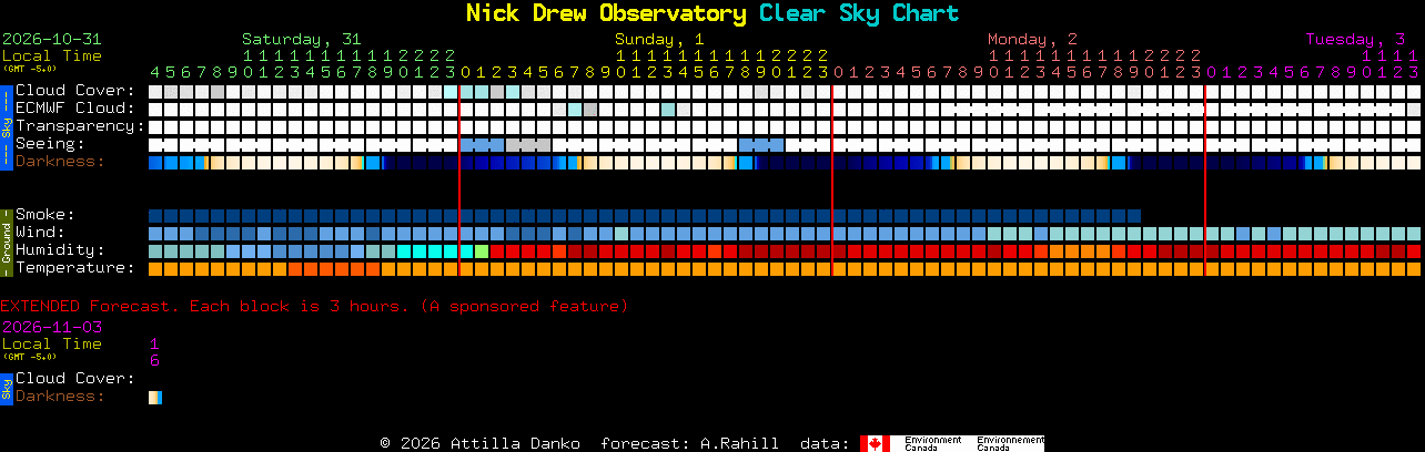 Current forecast for Nick Drew Observatory Clear Sky Chart