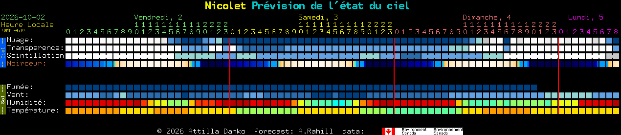 Current forecast for Nicolet Clear Sky Chart
