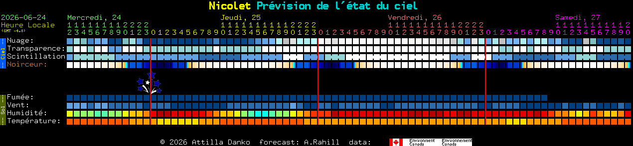 Current forecast for Nicolet Clear Sky Chart