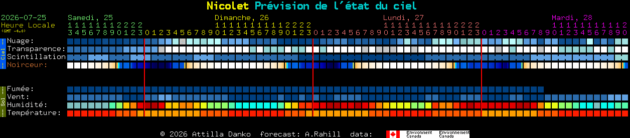 Current forecast for Nicolet Clear Sky Chart