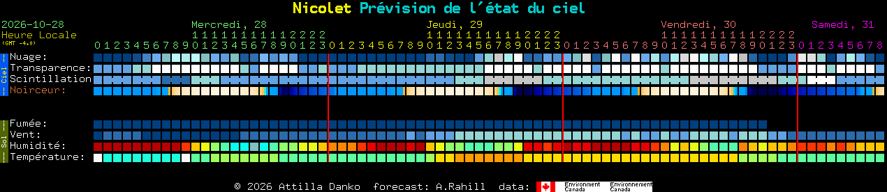 Current forecast for Nicolet Clear Sky Chart