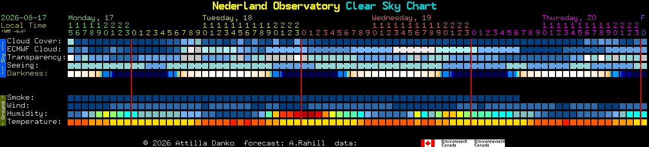 Current forecast for Nederland Observatory Clear Sky Chart