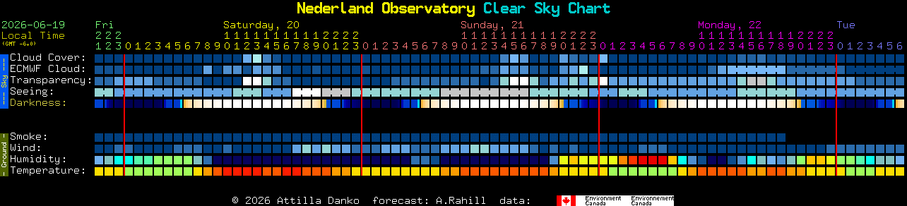 Current forecast for Nederland Observatory Clear Sky Chart