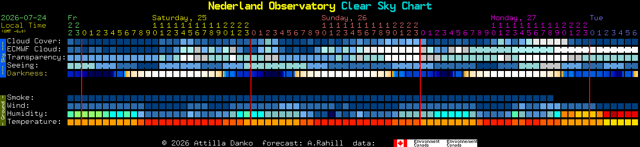 Current forecast for Nederland Observatory Clear Sky Chart