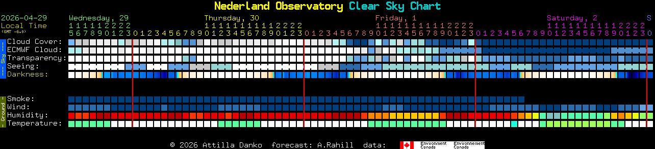 Current forecast for Nederland Observatory Clear Sky Chart