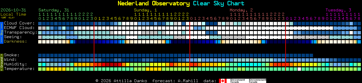 Current forecast for Nederland Observatory Clear Sky Chart